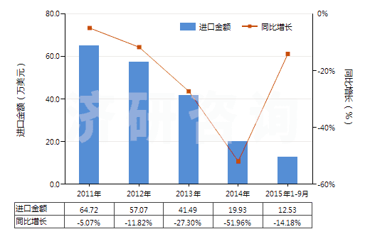 2011-2015年9月中國(guó)色織的醋酸長(zhǎng)絲機(jī)織物(按重量計(jì)醋酸纖維長(zhǎng)絲、扁條或類似品含量≥85%)(HS54082320)進(jìn)口總額及增速統(tǒng)計(jì)